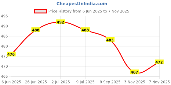 flipkart.com pd cloth villa Solid/Plain Bollywood Satin, Silk Blend Saree pd cloth villa Price History Graph from 6 Jun 2025 to 7 Nov 2025