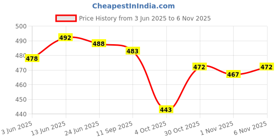 flipkart.com pd cloth villa Solid/Plain Bollywood Satin, Silk Blend Saree pd cloth villa Price History Graph from 3 Jun 2025 to 6 Nov 2025