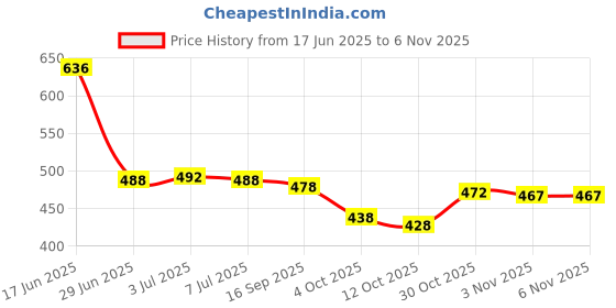 flipkart.com pd cloth villa Solid/Plain Bollywood Satin, Silk Blend Saree pd cloth villa Price History Graph from 17 Jun 2025 to 6 Nov 2025
