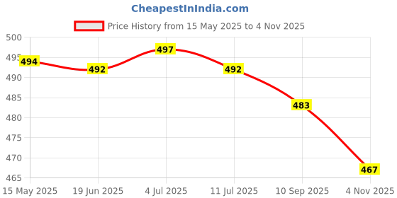 flipkart.com pd cloth villa Solid/Plain Bollywood Satin, Silk Blend Saree pd cloth villa Price History Graph from 15 May 2025 to 4 Nov 2025