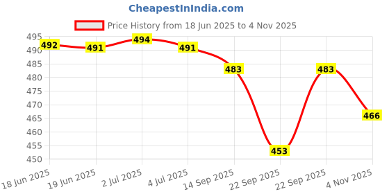 flipkart.com pd cloth villa Solid/Plain Bollywood Satin, Silk Blend Saree pd cloth villa Price History Graph from 18 Jun 2025 to 4 Nov 2025