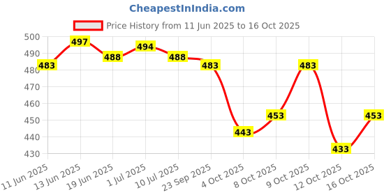 flipkart.com pd cloth villa Solid/Plain Bollywood Satin, Silk Blend Saree pd cloth villa Price History Graph from 11 Jun 2025 to 16 Oct 2025