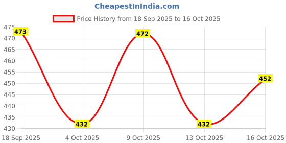 flipkart.com avanshee Solid/Plain Bollywood Satin, Silk Blend Saree avanshee Price History Graph from 18 Sep 2025 to 13 Oct 2025