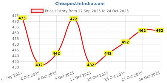 flipkart.com avanshee Solid/Plain Bollywood Satin, Silk Blend Saree avanshee Price History Graph from 17 Sep 2025 to 23 Oct 2025