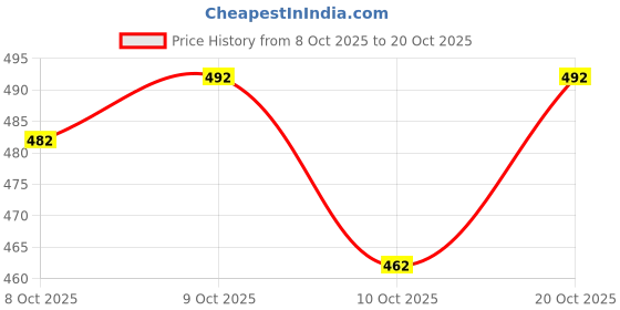 flipkart.com pd cloth villa Solid/Plain Bollywood Satin, Silk Blend Saree pd cloth villa Price History Graph from 8 Oct 2025 to 20 Oct 2025