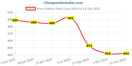 flipkart.com subham Solid/Plain Bollywood Silk Blend Saree subham Price History Graph from 2 Jun 2025 to 12 Oct 2025