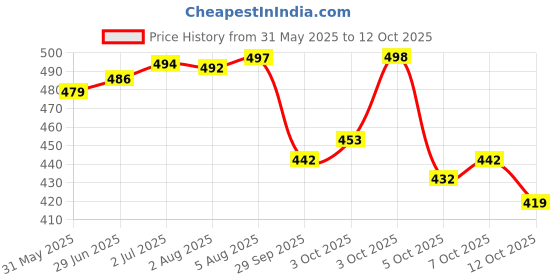 flipkart.com subham Solid/Plain Bollywood Silk Blend Saree subham Price History Graph from 31 May 2025 to 12 Oct 2025