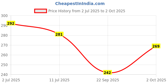 flipkart.com arpita fashion Solid/Plain Bollywood Silk Blend Saree arpita fashion Price History Graph from 2 Jul 2025 to 2 Oct 2025