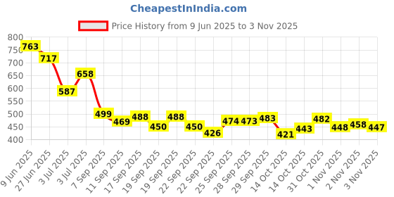 flipkart.com praveena designer Solid/Plain Bollywood Silk Blend Saree praveena designer Price History Graph from 9 Jun 2025 to 3 Nov 2025