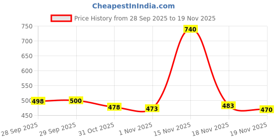 flipkart.com flutefashion Solid/Plain Bollywood Silk Blend Saree flutefashion Price History Graph from 28 Sep 2025 to 19 Nov 2025