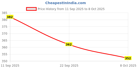 flipkart.com volmina Solid/Plain Chanderi Cotton Blend Saree volmina Price History Graph from 11 Sep 2025 to 8 Oct 2025