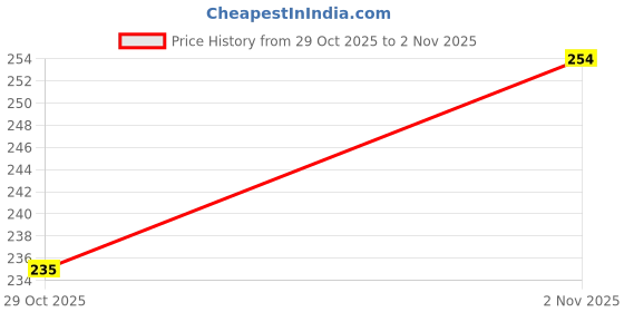 flipkart.com anand Solid/Plain Daily Wear Georgette Saree anand Price History Graph from 29 Oct 2025 to 2 Nov 2025