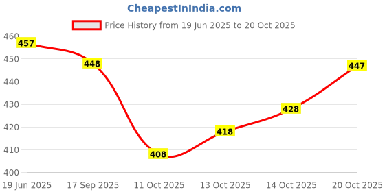 flipkart.com bhiks rr Solid/Plain, Dyed Bollywood Georgette, Art Silk Saree bhiks rr Price History Graph from 19 Jun 2025 to 20 Oct 2025