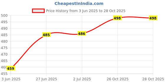 flipkart.com mirchi fashion Solid/Plain, Embellished Daily Wear Chiffon, Georgette Saree mirchi fashion Price History Graph from 3 Jun 2025 to 28 Oct 2025
