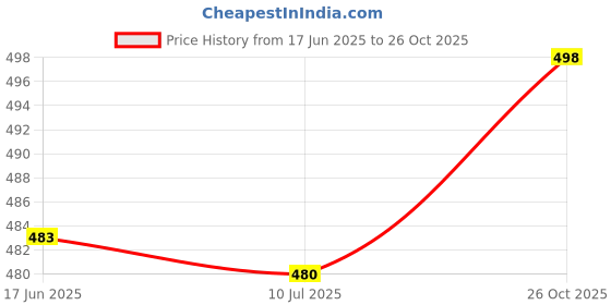 flipkart.com mirchi fashion Solid/Plain, Embellished Daily Wear Chiffon, Georgette Saree mirchi fashion Price History Graph from 17 Jun 2025 to 26 Oct 2025