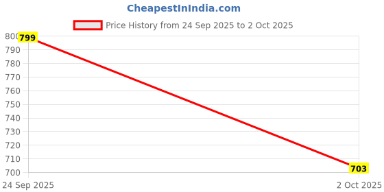 flipkart.com samah Solid/Plain, Embroidered Bollywood Silk Blend Saree samah Price History Graph from 24 Sep 2025 to 2 Oct 2025