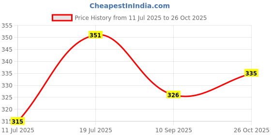 flipkart.com balika bodhu Solid/Plain Handloom Cotton Blend Saree balika bodhu Price History Graph from 11 Jul 2025 to 26 Oct 2025