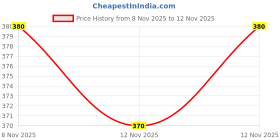 flipkart.com trndysares Solid/Plain Handloom Cotton Blend Saree trndysares Price History Graph from 8 Nov 2025 to 12 Nov 2025