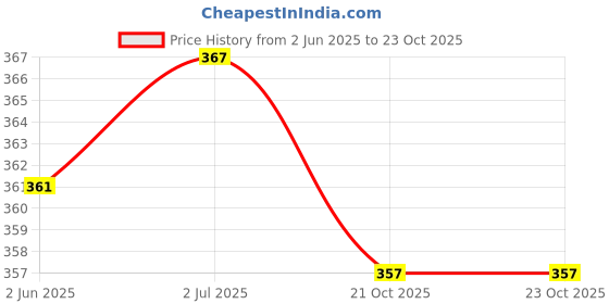 flipkart.com balika bodhu Solid/Plain Handloom Pure Cotton Saree balika bodhu Price History Graph from 2 Jun 2025 to 23 Oct 2025