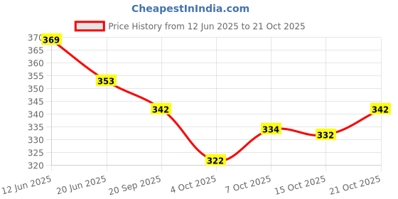 flipkart.com anjali textile Solid/Plain Handloom Pure Cotton Saree anjali textile Price History Graph from 12 Jun 2025 to 21 Oct 2025