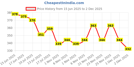 flipkart.com maku Solid/Plain Handloom Pure Cotton Saree maku Price History Graph from 15 Jun 2025 to 2 Dec 2025