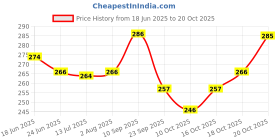 flipkart.com linane Solid/Plain Kasavu Cotton Silk Saree linane Price History Graph from 18 Jun 2025 to 20 Oct 2025