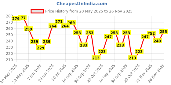 flipkart.com billorani Solid/Plain Kasavu Pure Cotton Saree billorani Price History Graph from 20 May 2025 to 26 Nov 2025
