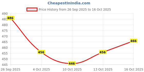 flipkart.com gugaliya Solid/Plain Kasavu Pure Cotton Saree gugaliya Price History Graph from 26 Sep 2025 to 16 Oct 2025