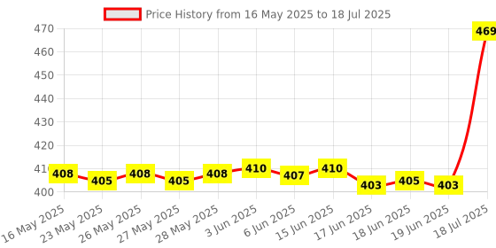 flipkart.com billorani Solid/Plain Mysore Silk Blend Saree billorani Price History Graph from 16 May 2025 to 18 Jul 2025