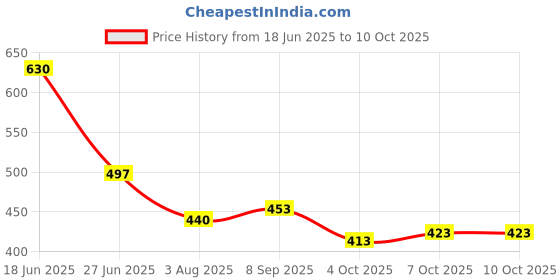 flipkart.com tth Solid/Plain, Self Design Bollywood Georgette Saree tth Price History Graph from 18 Jun 2025 to 10 Oct 2025