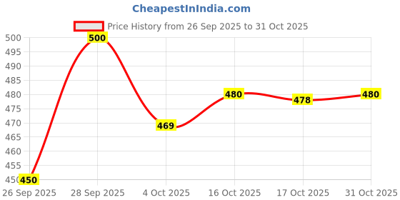 flipkart.com ethvika fab Solid/Plain, Self Design Bollywood Jimmy choo Saree ethvika fab Price History Graph from 26 Sep 2025 to 31 Oct 2025
