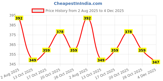 flipkart.com om sai creation Solid/Plain, Self Design Daily Wear Georgette Saree om sai creation Price History Graph from 2 Aug 2025 to 4 Dec 2025