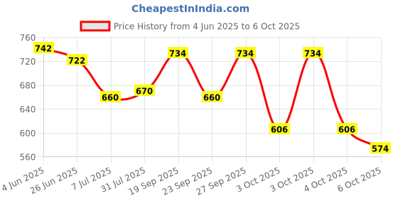 flipkart.com ayezal Solid/Plain, Temple Border Sambalpuri Cotton Silk, Art Silk Saree ayezal Price History Graph from 4 Jun 2025 to 6 Oct 2025