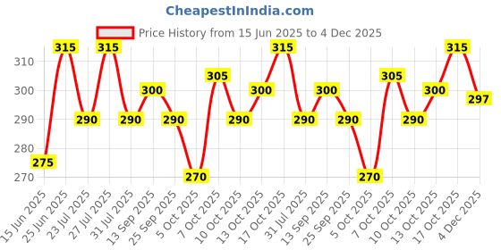 flipkart.com solidplay Solid Men Silver Casual Shorts solidplay Price History Graph from 15 Jun 2025 to 4 Dec 2025