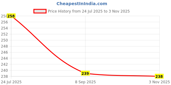 flipkart.com soliid Combo of Hair Cutting Scissor, Comb and Straight Edge Razor Barber Shaving Razor Scissors soliid Price History Graph from 24 Jul 2025 to 3 Nov 2025