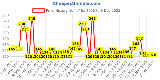 flipkart.com solinc 1000 ml Cooking Oil Dispenser Set solinc Price History Graph from 7 Jul 2025 to 5 Dec 2025