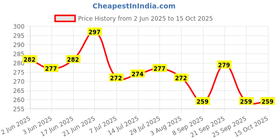 flipkart.com solino Brass Utility Container- 35 ml solino Price History Graph from 2 Jun 2025 to 15 Oct 2025