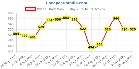 flipkart.com solino Serving And Cooking Spoons Set of 5 pc, Stainless Steel, Plastic Cutlery Set solino Price History Graph from 30 May 2025 to 18 Oct 2025
