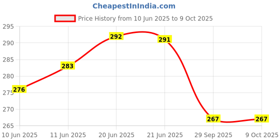 flipkart.com solino Tobacco/Surti/Khaini Chunauti Dibbi Box Overhead Storage Shelf solino Price History Graph from 10 Jun 2025 to 7 Oct 2025