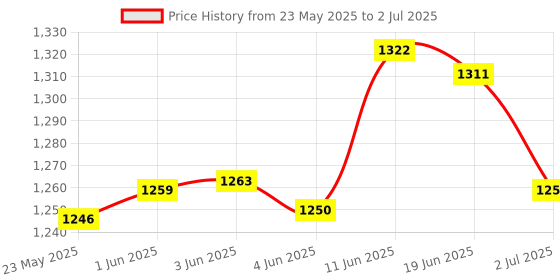 flipkart.com Solisca Desk Fan Oscillating Table Fan,Rechargeable Fan Micro/Type C Input Quiet Fan Mini Portable 3 Speed mode Build-in Battery Rechargeable-cooling blade USB Fan Price History Graph from 23 May 2025 to 2 Jul 2025
