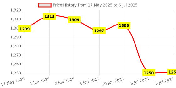 flipkart.com Solisca Desk Fan Oscillating Table Fan,Rechargeable Fan Micro/Type C Input Quiet Fan Mini Portable 3 Speed mode Build-in Battery Rechargeable-cooling blade USB Fan Price History Graph from 17 May 2025 to 6 Jul 2025