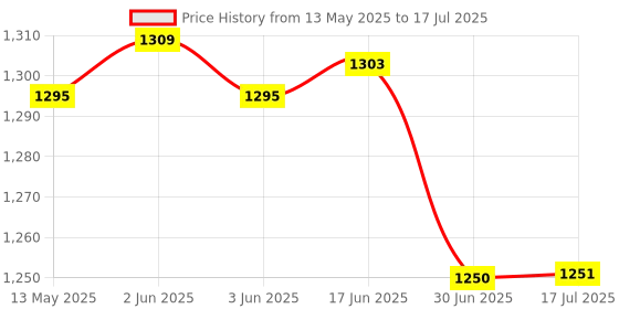 flipkart.com Solisca Desk Fan Oscillating Table Fan,Rechargeable Fan Micro/Type C Input Quiet Fan Mini Portable 3 Speed mode Build-in Battery Rechargeable-cooling blade USB Fan Price History Graph from 13 May 2025 to 17 Jul 2025