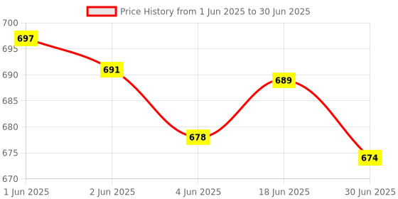 flipkart.com Solisca Mini USB Charging Desktop Fan Multi-Angle Air Delivery Three Speeds Quiet Table Mini Portable 3 Speed mode Build-in Battery Rechargeable-cooling blade USB Fan Price History Graph from 1 Jun 2025 to 30 Jun 2025