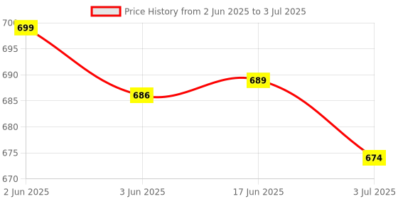 flipkart.com Solisca Mini USB Charging Desktop Fan Multi-Angle Air Delivery Three Speeds Quiet Table Mini Portable 3 Speed mode Build-in Battery Rechargeable-cooling blade USB Fan Price History Graph from 2 Jun 2025 to 3 Jul 2025
