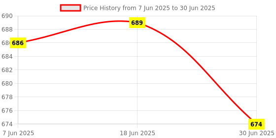 flipkart.com Solisca Mini USB Charging Desktop Fan Multi-Angle Air Delivery Three Speeds Quiet Table Mini Portable 3 Speed mode Build-in Battery Rechargeable-cooling blade USB Fan Price History Graph from 7 Jun 2025 to 30 Jun 2025