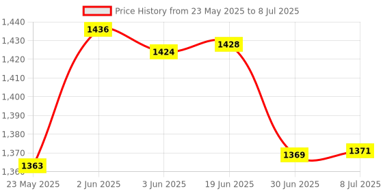 flipkart.com Solisca Oscillating Desk Fan With LED Light 4000mAh Rechargeable with USB Quiet Personal Mini Portable 3 Speed mode Build-in Battery Rechargeable-cooling blade USB Fan Price History Graph from 23 May 2025 to 8 Jul 2025