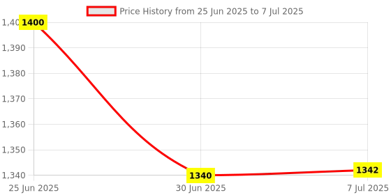 flipkart.com Solisca Oscillating Desk Fan With LED Light 4000mAh Rechargeable with USB Quiet Personal Mini Portable 3 Speed mode Build-in Battery Rechargeable-cooling blade USB Fan Price History Graph from 25 Jun 2025 to 7 Jul 2025