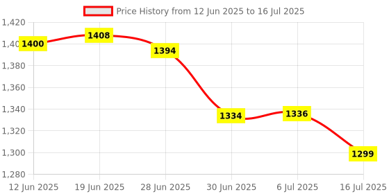 flipkart.com Solisca Oscillating Desk Fan With LED Light 4000mAh Rechargeable with USB Quiet Personal Mini Portable 3 Speed mode Build-in Battery Rechargeable-cooling blade USB Fan Price History Graph from 12 Jun 2025 to 16 Jul 2025