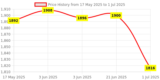 flipkart.com Solisca Powerful rechargeable fan With 3 Speed Airflow | Noiseless portable fan for home Mini Portable 3 Speed mode Build-in Battery Rechargeable-cooling blade USB Fan Price History Graph from 17 May 2025 to 1 Jul 2025