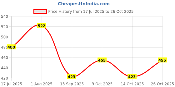 flipkart.com vmj Solitaire (Pink) - Floral Woody Fragrance for Women Eau de Parfum - 100 ml vmj Price History Graph from 17 Jul 2025 to 26 Oct 2025